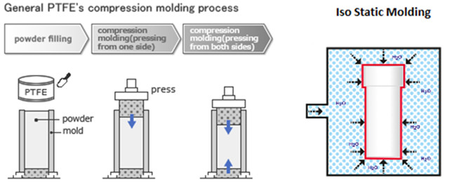 Molding Process of PTFE