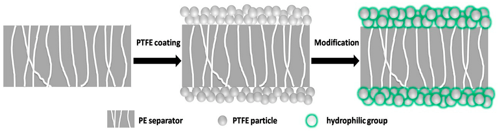 PTFE Batteries