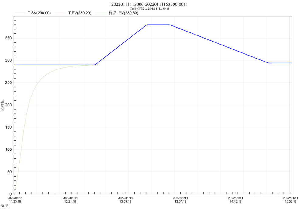 Corner temperature detector temperature recording curve